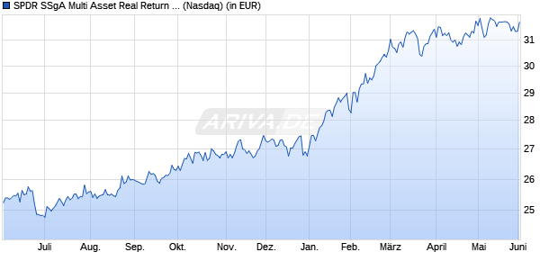 Performance des SPDR SSgA Multi Asset Real Return ETF (WKN A1JYC5, ISIN US78467V1035)