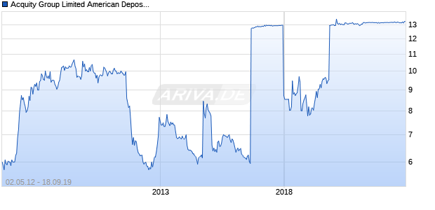 Acquity Group Limited American Depositary Shares (Each representing two ordinary shares) Chart