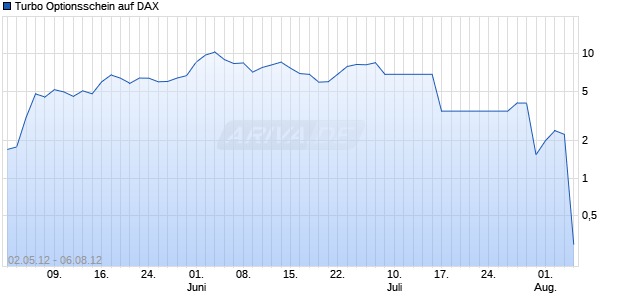 Turbo Optionsschein auf DAX [HSBC Trinkaus & Burkhardt AG] Chart