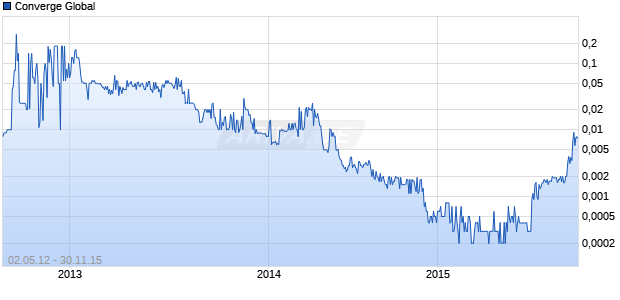 Converge Global Chart