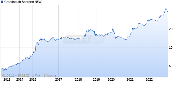 Grandsouth Bncrprtn NEW Chart