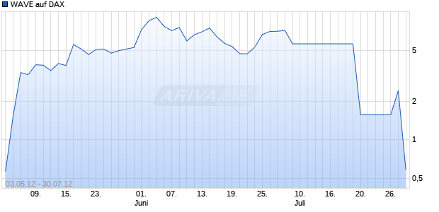 WAVE auf DAX [Deutsche Bank AG] Chart