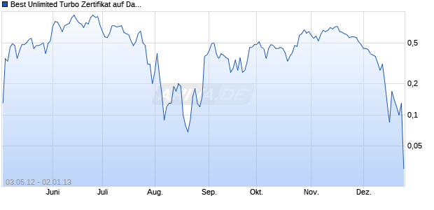 Best Unlimited Turbo Zertifikat auf Daimler [Commerzbank AG] Chart