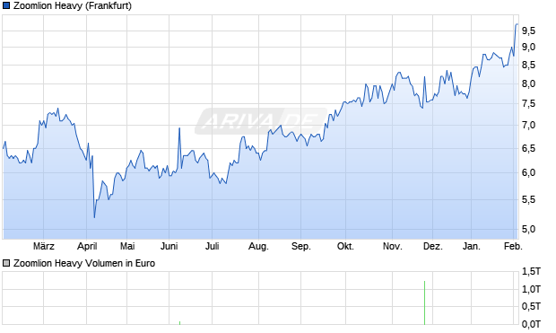 Zoomlion Heavy Aktie Chart