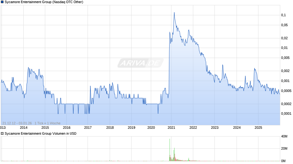 Sycamore Entertainment Group Chart