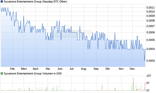 Sycamore Entertainment Group Aktie Chart