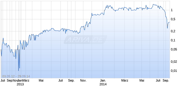 BLAZE ENERGY CORP Chart