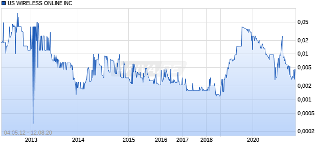 US WIRELESS ONLINE INC Chart