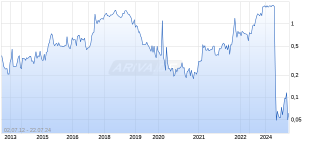 IMPERIAL GINSENG PRDS LTD Chart