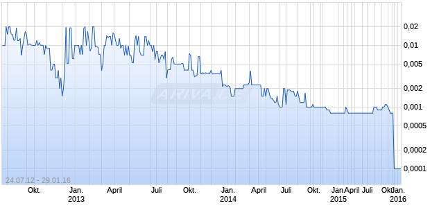 GENMED HOLDINGS CORP Chart