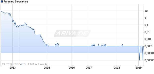 Puramed Bioscience Chart