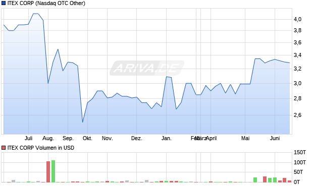 ITEX Aktie Chart