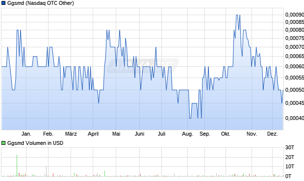 Ggsmd Aktie Chart