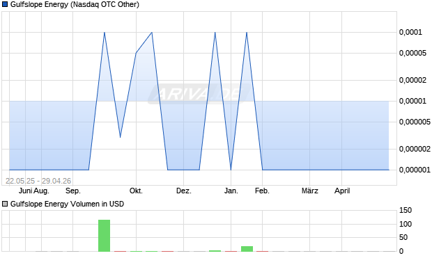 Gulfslope Energy Aktie Chart