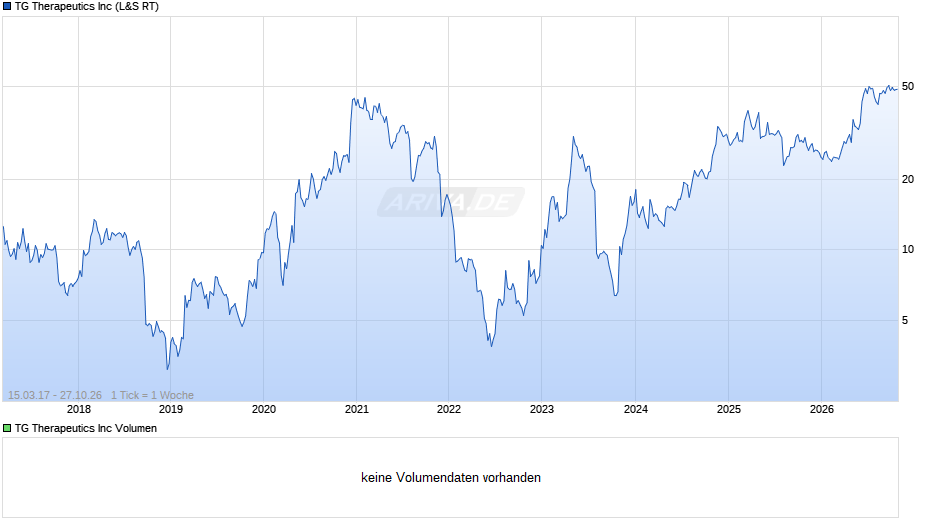 TG Therapeutics Chart