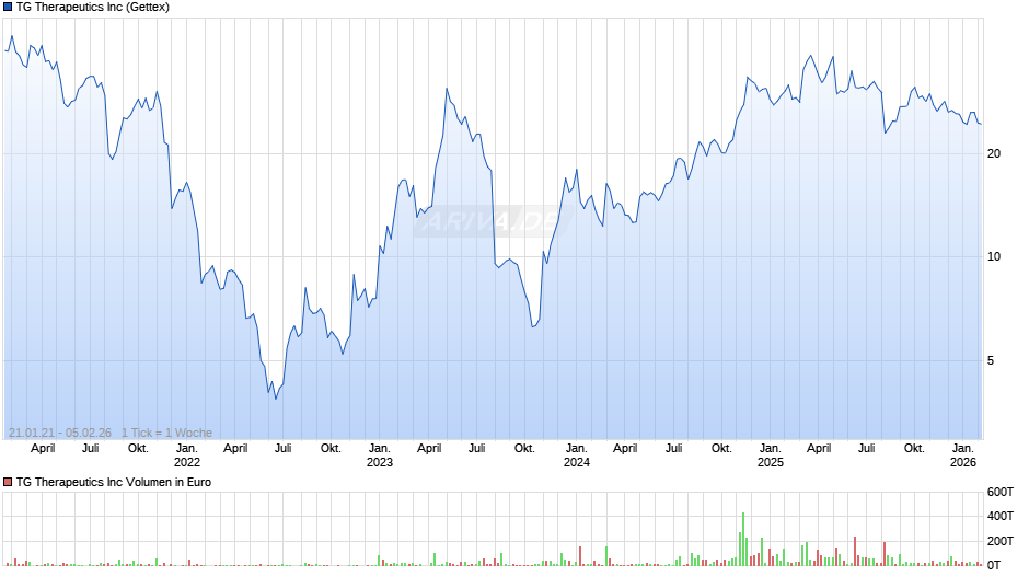 TG Therapeutics Chart