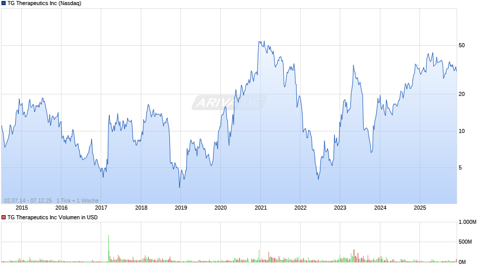 TG Therapeutics Chart