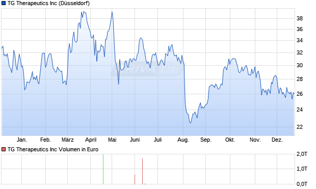 TG Therapeutics Aktie Chart