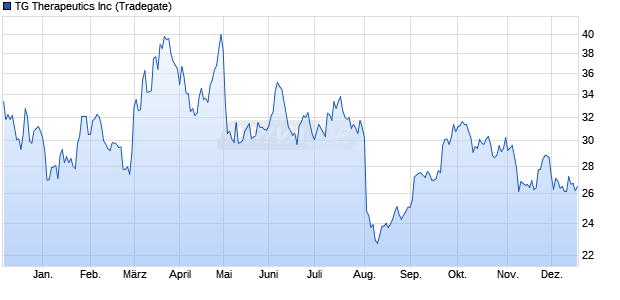TG Therapeutics Aktie Chart