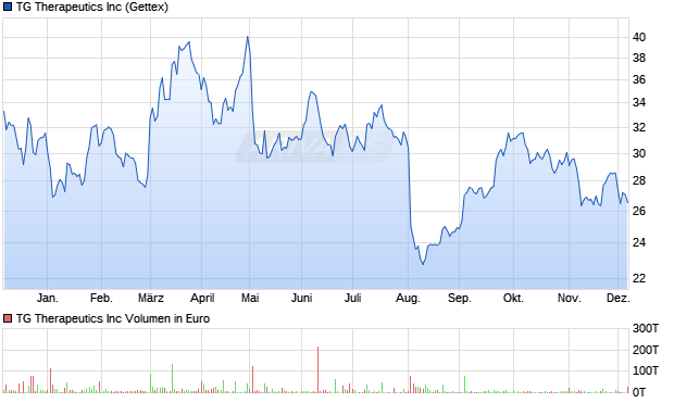 TG Therapeutics Aktie Chart
