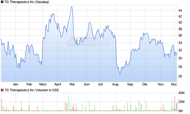 TG Therapeutics Aktie Chart