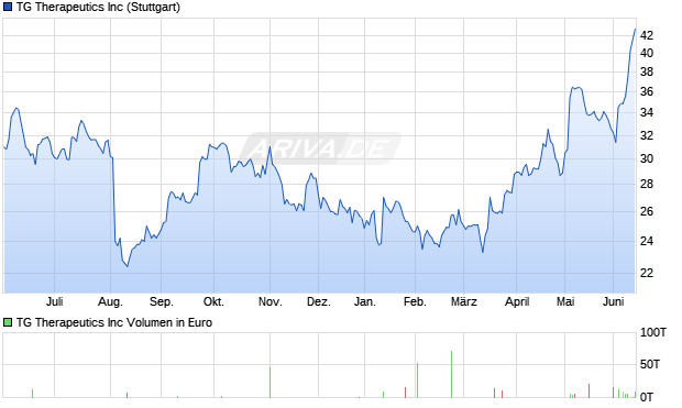 TG Therapeutics Aktie Chart
