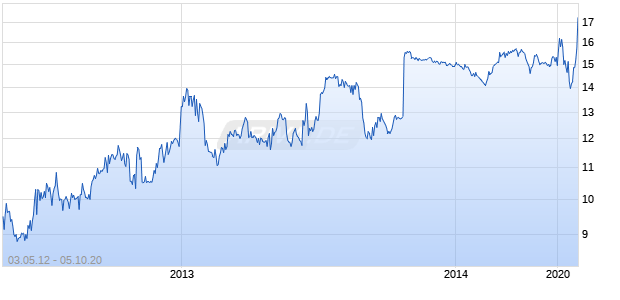 Home Federal Bancorp, Inc. Chart