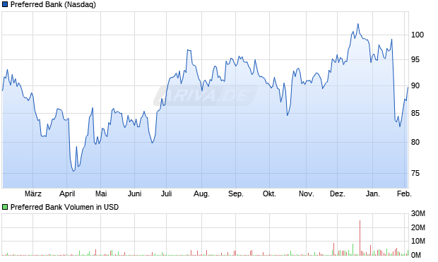 Preferred Bank Aktie Chart