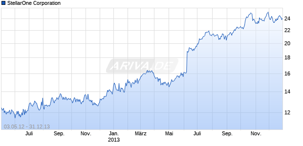 StellarOne Corporation Chart