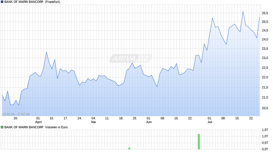 BANK OF MARIN BANCORP. Chart