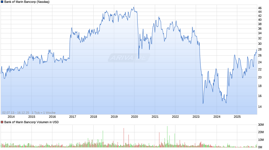 Bank of Marin Bancorp Chart