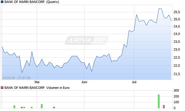 BANK OF MARIN BANCORP. Aktie Chart