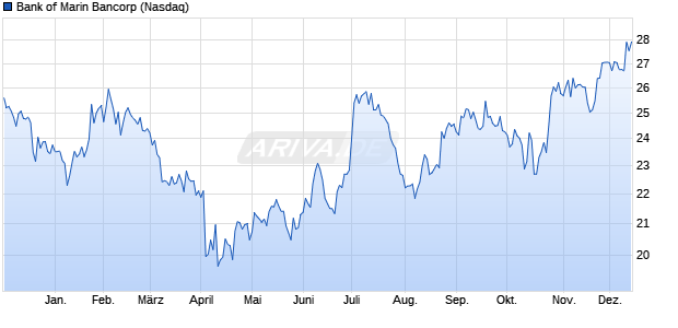 Bank of Marin Bancorp Aktie Chart
