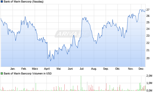 Bank of Marin Bancorp Aktie Chart