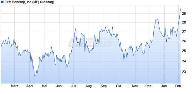 First Bancorp Aktie Chart