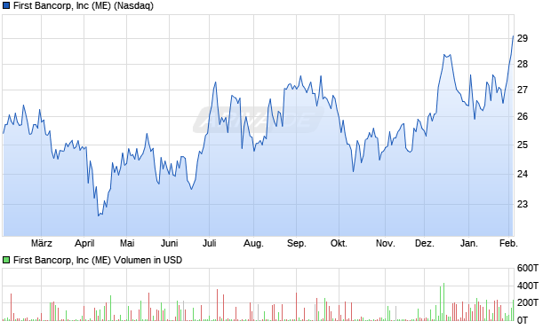 First Bancorp Aktie Chart