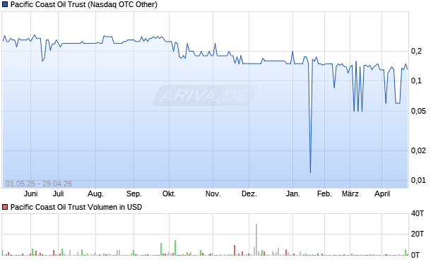 Pacific Coast Oil Trust Aktie Chart