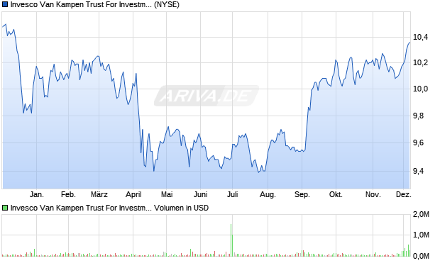 Invesco Van Kampen Trust For Investment Grade Municipals Aktie Chart