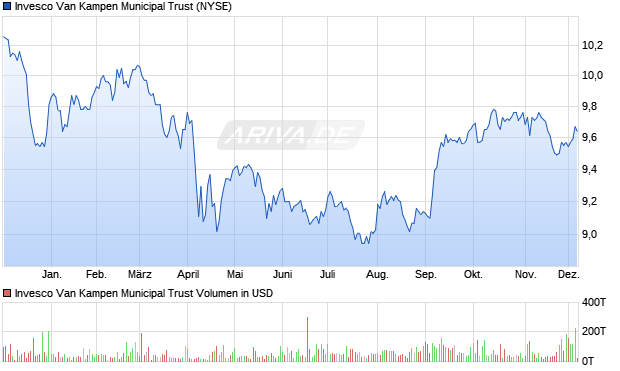 Invesco Van Kampen Municipal Trust Aktie Chart