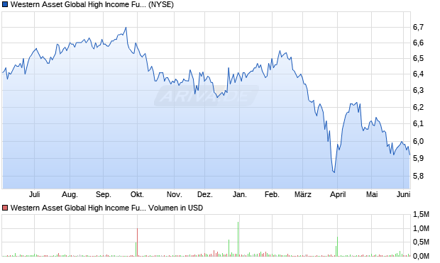 Western Asset Global High Aktie Chart