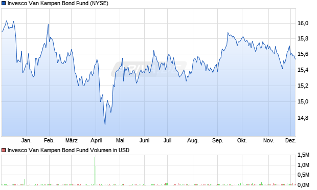 Invesco Van Kampen Bond Fund Aktie Chart