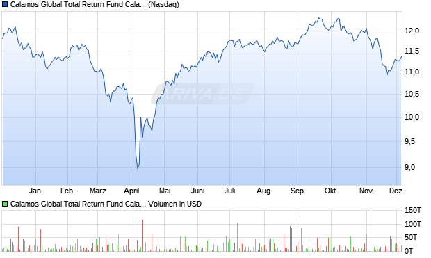 Calamos Global Total Return Fund Calamos Global Total Return Fund Common Shares of Beneficial Intere Aktie Chart