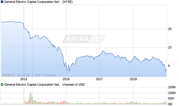 General Electric Capital Corporation Note Aktie Chart