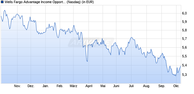 Performance des Wells Fargo Advantage Income Opportunities Fund (ISIN US94987B1052)