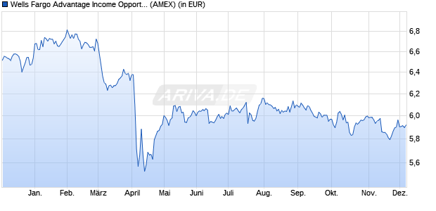 Performance des Wells Fargo Advantage Income Opportunities Fund (ISIN US94987B1052)