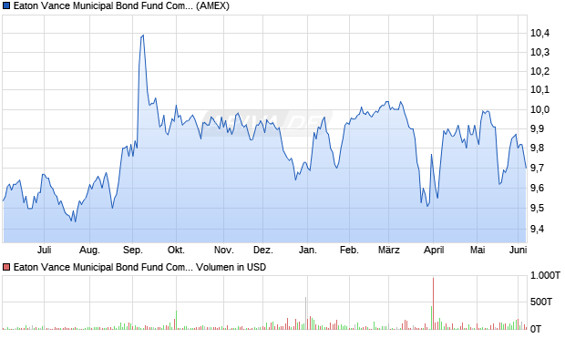 Eaton Vance Municipal Bond Fund Common Shares of Beneficial Interest, $.01 par value Aktie Chart