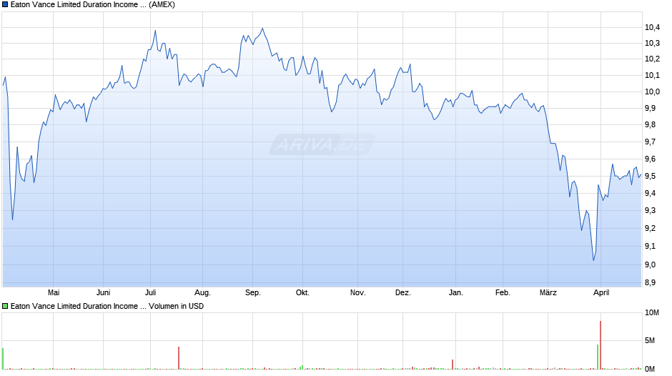 Eaton Vance Limited Duration Fund Common Shares of Beneficial