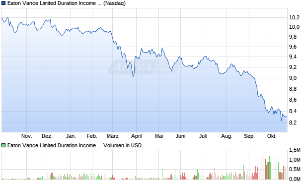 Eaton Vance Limited Duration Aktie Chart
