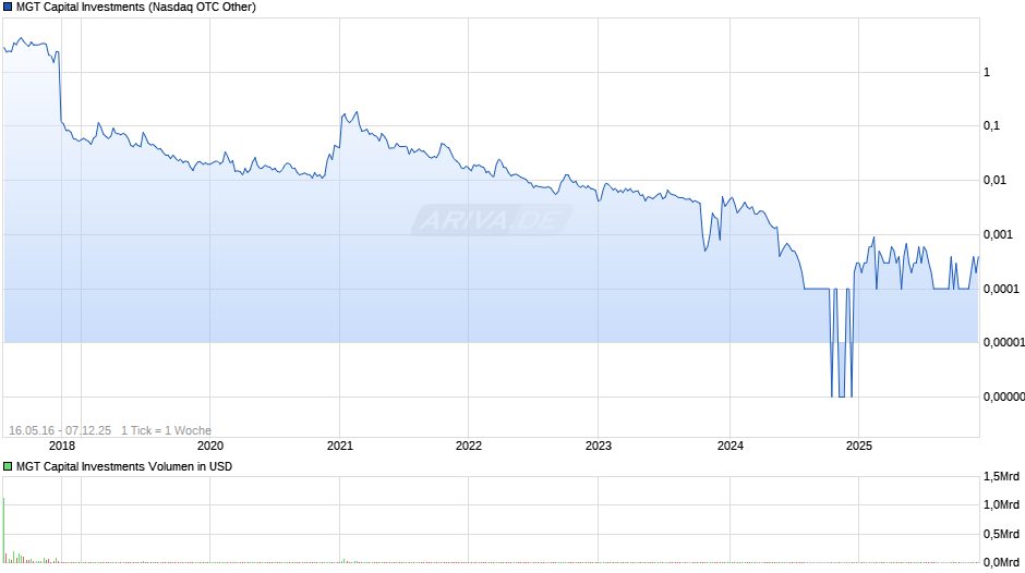 MGT Capital Investments Chart