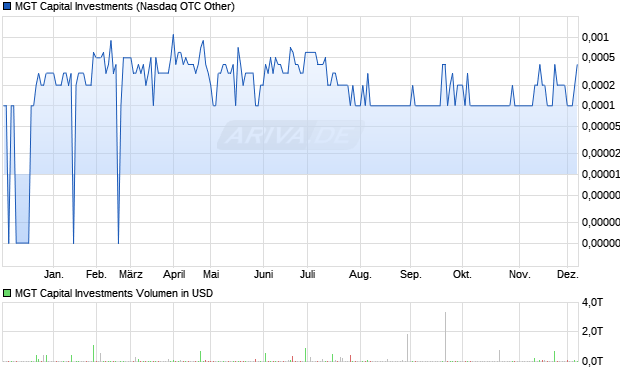 MGT Capital Investments Aktie Chart